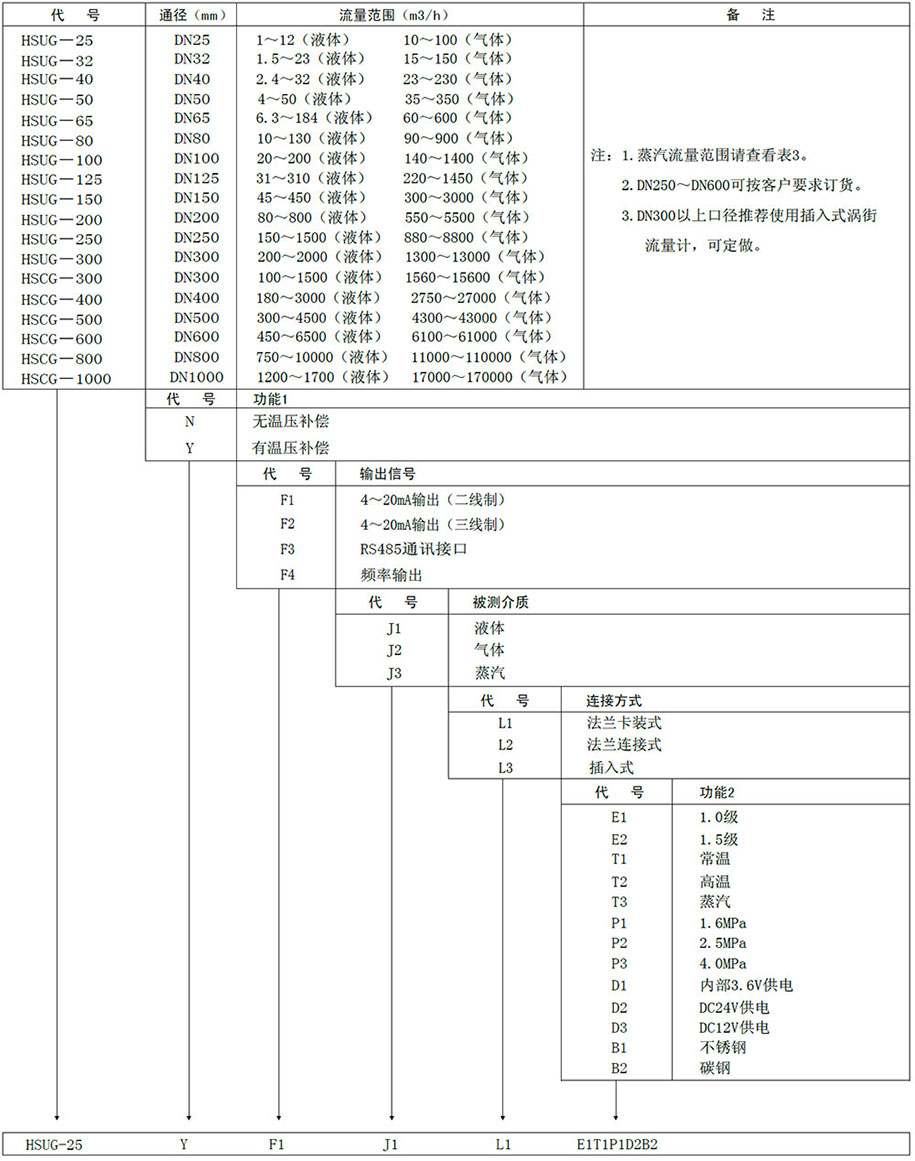 插入式涡街流量计
