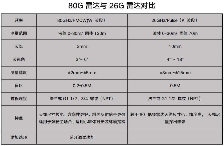 80G雷达物位计