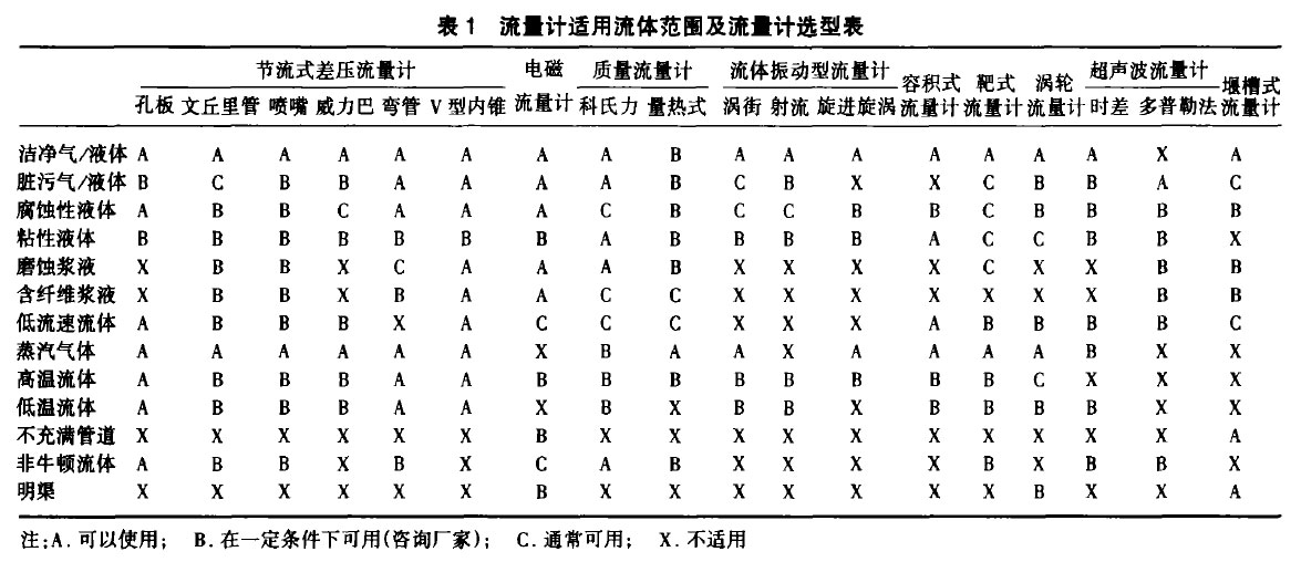 流量计选型表