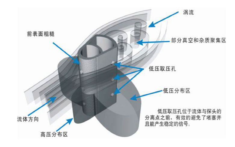 威力巴流量计原理图 威力巴流量计原理图